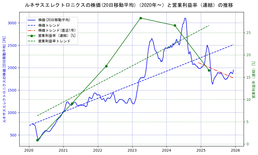 ルネサスエレクトロニクスの過去5年間の株価と営業利益率の推移を示す2軸グラフ。株価の回帰直線、営業利益率の回帰直線、直近1年間の株価回帰直線を含み、業績と市場評価の関係性を視覚化。