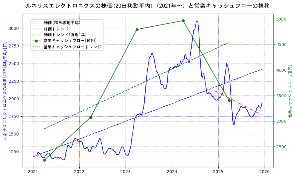 ルネサスエレクトロニクスの過去5年間の株価と営業キャッシュフローの推移を示す2軸グラフ。株価の回帰直線、営業キャッシュフローの回帰直線、直近1年間の株価回帰直線を含み、財務指標と市場評価の関係性を視覚化。