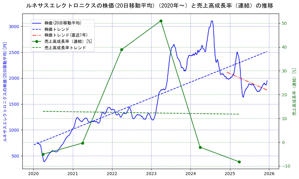 ルネサスエレクトロニクスの過去5年間の株価と売上高成長率の推移を示す2軸グラフ。株価の回帰直線、売上高成長率の回帰直線、直近1年間の株価回帰直線を含み、財務指標と市場評価の関係性を視覚化。