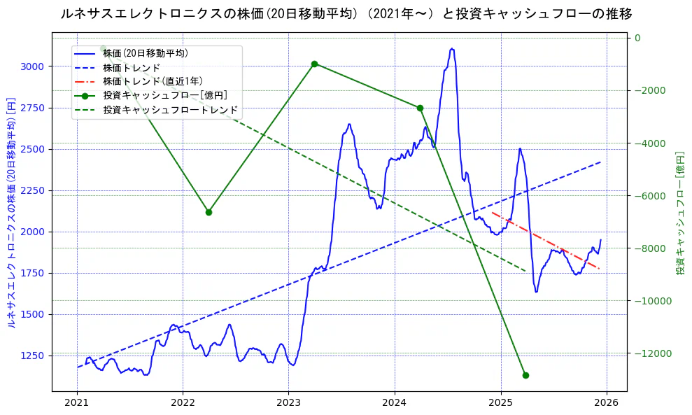 ルネサスエレクトロニクスの過去5年間の株価と投資キャッシュフローの推移を示す2軸グラフ。株価の回帰直線、投資キャッシュフローの回帰直線、直近1年間の株価回帰直線を含み、財務指標と市場評価の関係性を視覚化。