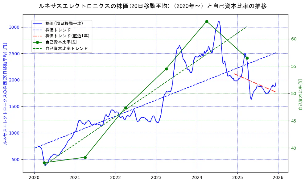 ルネサスエレクトロニクスの過去5年間の株価と自己資本比率の推移を示す2軸グラフ。株価の回帰直線、自己資本比率の回帰直線、直近1年間の株価回帰直線を含み、財務指標と市場評価の関係性を視覚化。