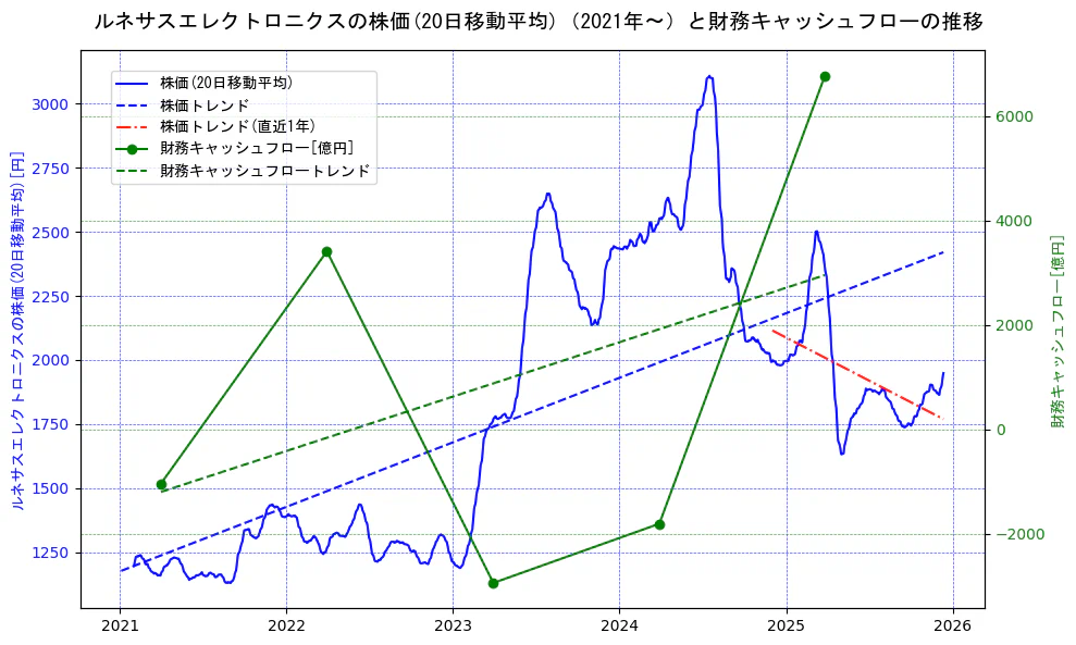 ルネサスエレクトロニクスの過去5年間の株価と財務キャッシュフローの推移を示す2軸グラフ。株価の回帰直線、財務キャッシュフローの回帰直線、直近1年間の株価回帰直線を含み、財務指標と市場評価の関係性を視覚化。