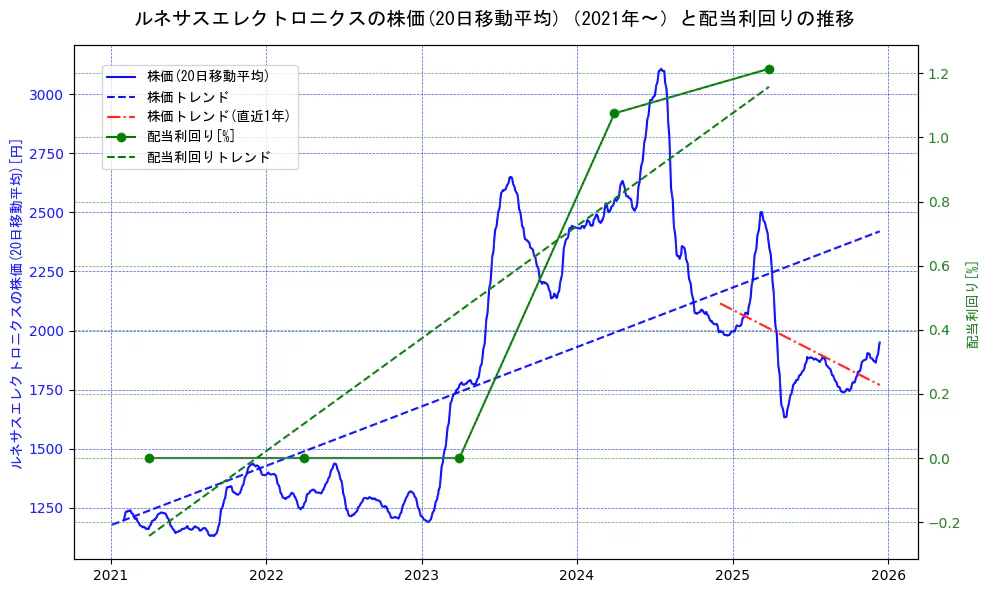 ルネサスエレクトロニクスの過去5年間の株価と配当利回りの推移を示す2軸グラフ。株価の回帰直線、配当利回りの回帰直線、直近1年間の株価回帰直線を含み、財務指標と市場評価の関係性を視覚化。