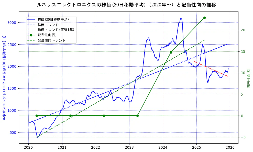 ルネサスエレクトロニクスの過去5年間の株価と配当性向の推移を示す2軸グラフ。株価の回帰直線、配当性向の回帰直線、直近1年間の株価回帰直線を含み、財務指標と市場評価の関係性を視覚化。