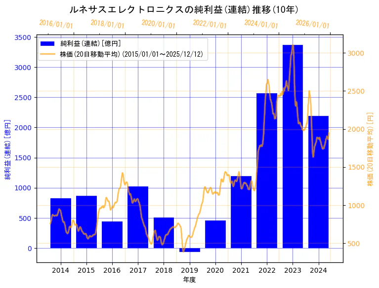 ルネサスエレクトロニクス株式会社の純利益(連結)と株価の10年間推移（2軸グラフ）