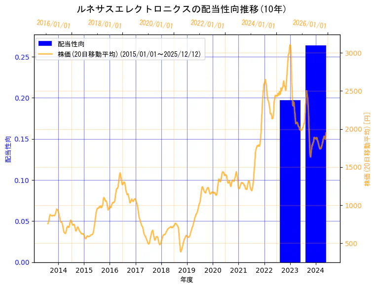 ルネサスエレクトロニクス株式会社の配当性向と株価の10年間推移（2軸グラフ）