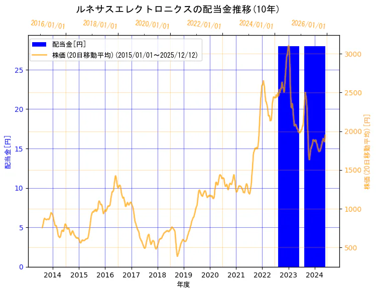 ルネサスエレクトロニクス株式会社の配当金と株価の10年間推移（2軸グラフ）