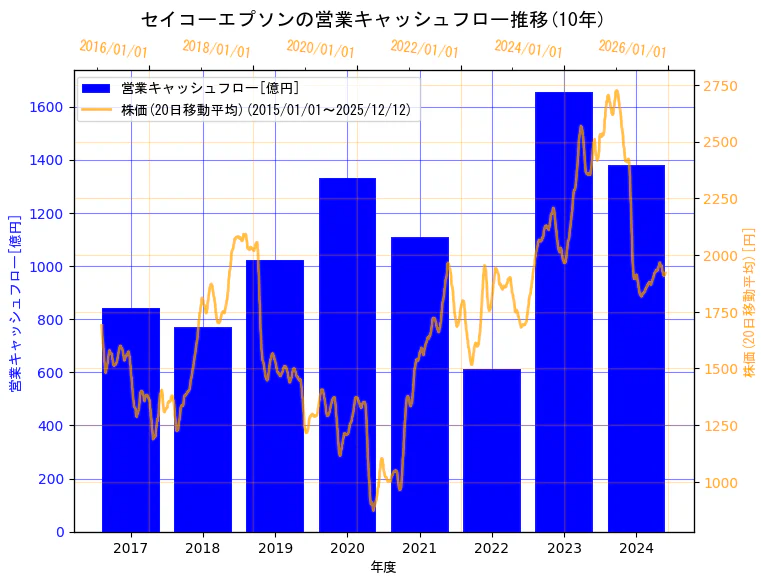セイコーエプソン株式会社の営業キャッシュフローと株価の10年間推移（2軸グラフ）