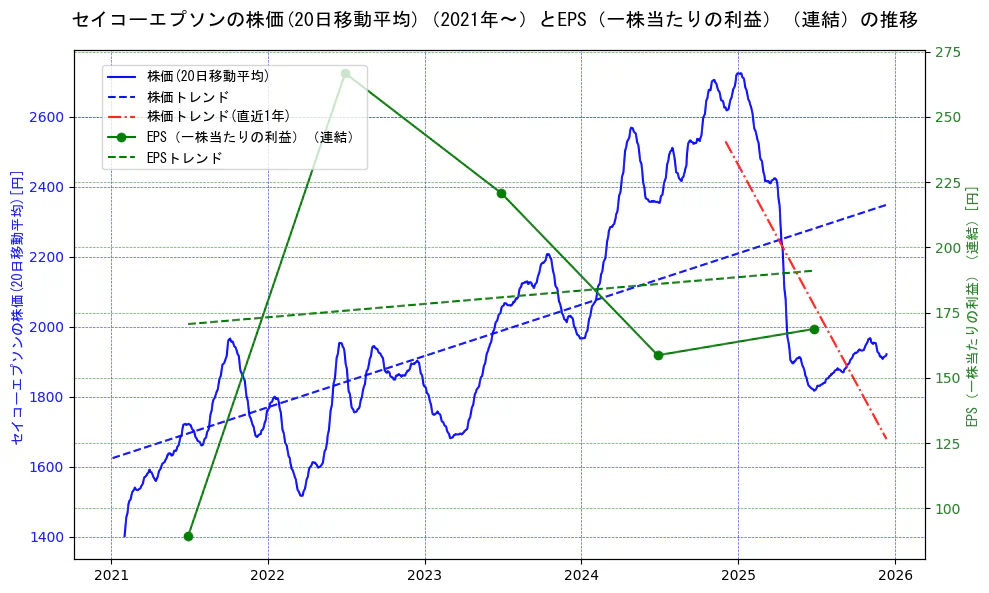 セイコーエプソンの過去5年間の株価とEPS（一株当たりの利益）の推移を示す2軸グラフ。株価の回帰直線、EPS（一株当たりの利益）の回帰直線、直近1年間の株価回帰直線を含み、業績と市場評価の関係性を視覚化。