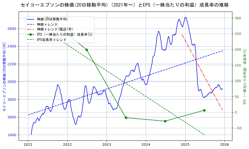 セイコーエプソンの過去5年間の株価とEPS（一株当たりの利益）成長率の推移を示す2軸グラフ。株価の回帰直線、EPS（一株当たりの利益）成長率の回帰直線、直近1年間の株価回帰直線を含み、財務指標と市場評価の関係性を視覚化。