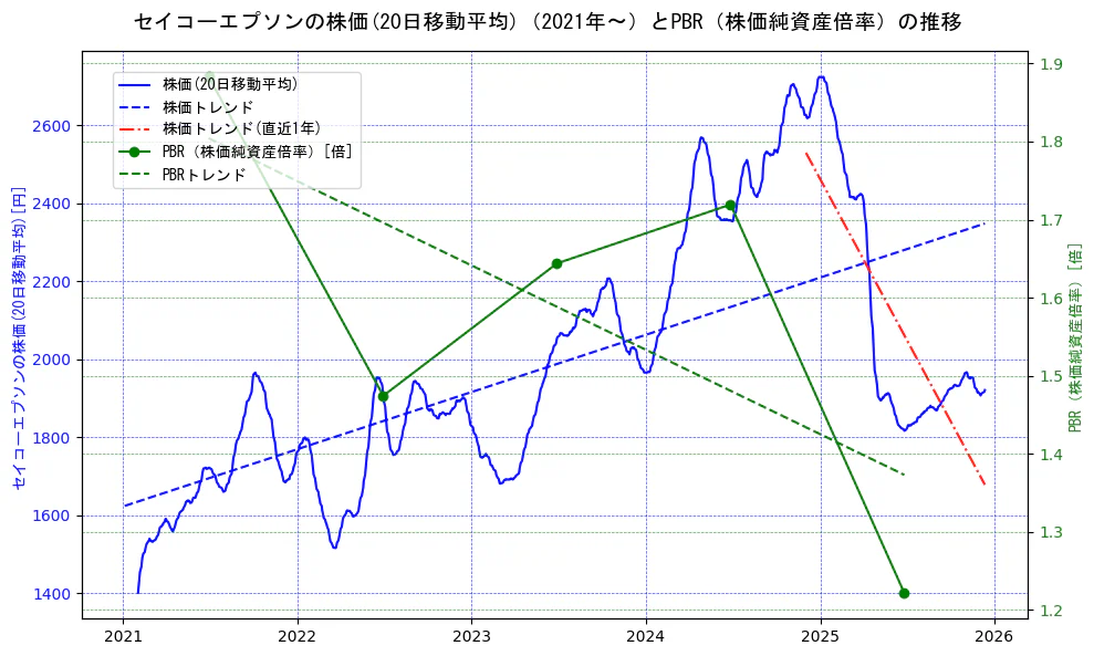 セイコーエプソンの過去5年間の株価とPBR（株価純資産倍率）の推移を示す2軸グラフ。株価の回帰直線、PBR（株価純資産倍率）の回帰直線、直近1年間の株価回帰直線を含み、財務指標と市場評価の関係性を視覚化。