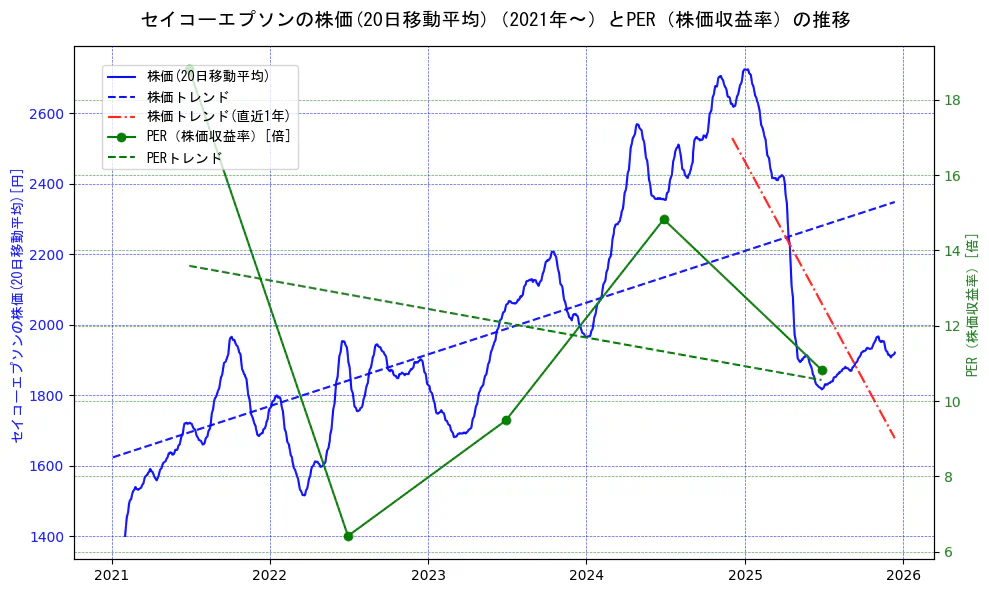セイコーエプソンの過去5年間の株価とPER（株価収益率）の推移を示す2軸グラフ。株価の回帰直線、PER（株価収益率）の回帰直線、直近1年間の株価回帰直線を含み、財務指標と市場評価の関係性を視覚化。