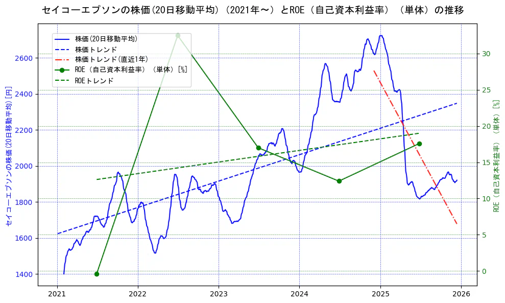 セイコーエプソンの過去5年間の株価とROE（自己資本利益率）の推移を示す2軸グラフ。株価の回帰直線、ROE（自己資本利益率）回帰直線、直近1年間の株価回帰直線を含み、業績と市場評価の関係性を視覚化。