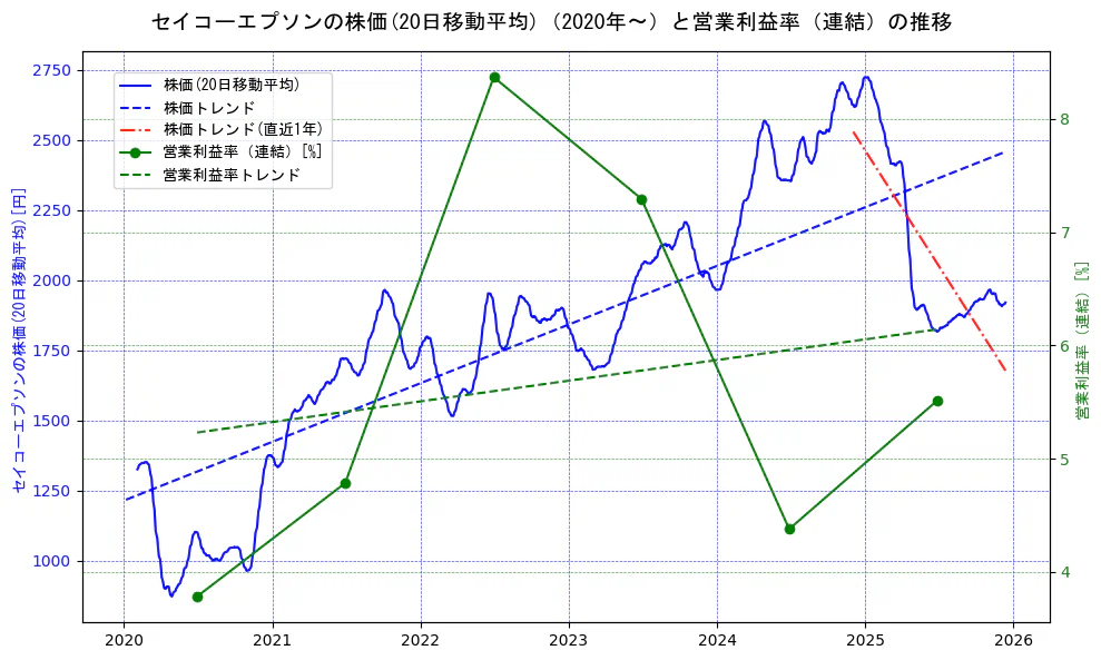 セイコーエプソンの過去5年間の株価と営業利益率の推移を示す2軸グラフ。株価の回帰直線、営業利益率の回帰直線、直近1年間の株価回帰直線を含み、業績と市場評価の関係性を視覚化。