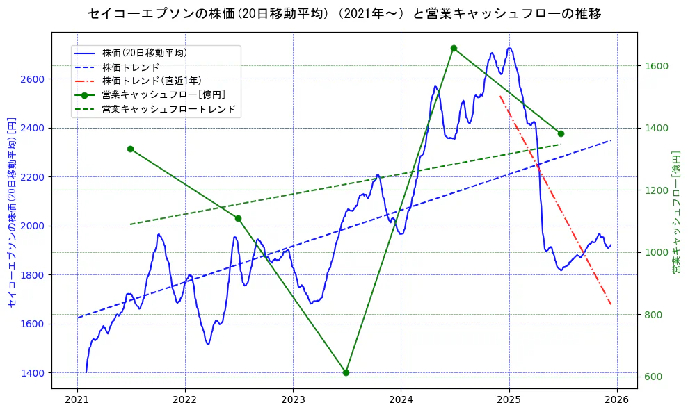 セイコーエプソンの過去5年間の株価と営業キャッシュフローの推移を示す2軸グラフ。株価の回帰直線、営業キャッシュフローの回帰直線、直近1年間の株価回帰直線を含み、財務指標と市場評価の関係性を視覚化。