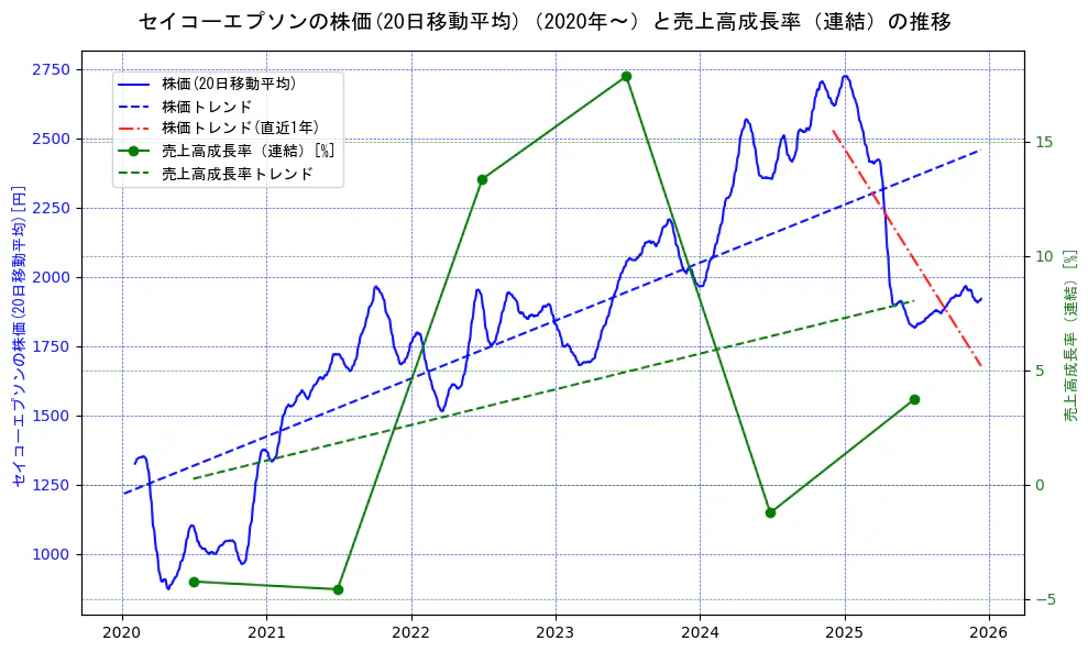 セイコーエプソンの過去5年間の株価と売上高成長率の推移を示す2軸グラフ。株価の回帰直線、売上高成長率の回帰直線、直近1年間の株価回帰直線を含み、財務指標と市場評価の関係性を視覚化。