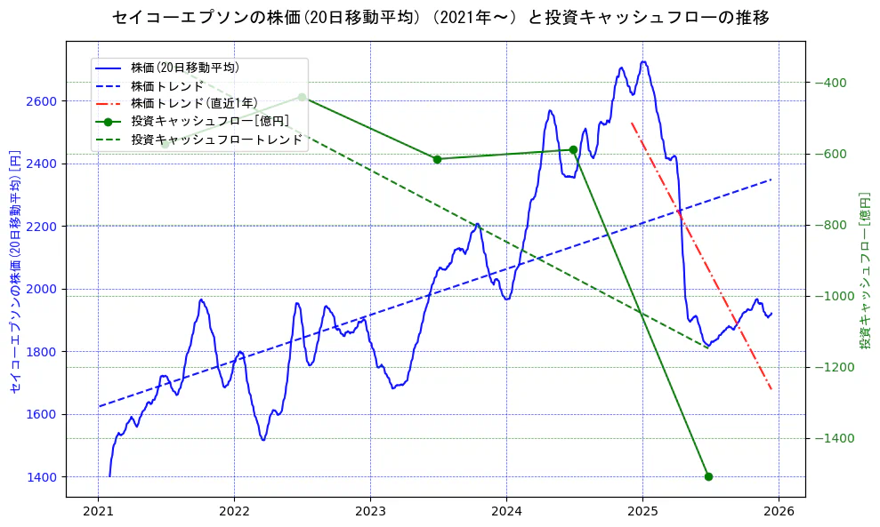 セイコーエプソンの過去5年間の株価と投資キャッシュフローの推移を示す2軸グラフ。株価の回帰直線、投資キャッシュフローの回帰直線、直近1年間の株価回帰直線を含み、財務指標と市場評価の関係性を視覚化。