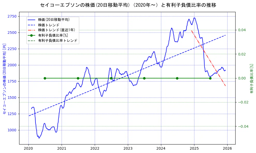 セイコーエプソンの過去5年間の株価と有利子負債比率の推移を示す2軸グラフ。株価の回帰直線、有利子負債比率の回帰直線、直近1年間の株価回帰直線を含み、財務指標と市場評価の関係性を視覚化。