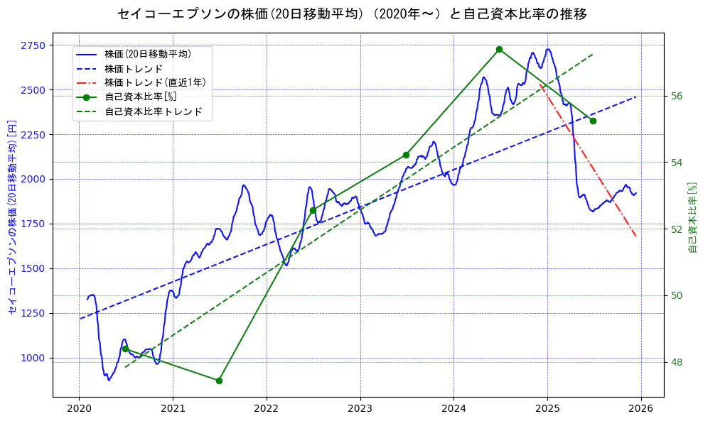 セイコーエプソンの過去5年間の株価と自己資本比率の推移を示す2軸グラフ。株価の回帰直線、自己資本比率の回帰直線、直近1年間の株価回帰直線を含み、財務指標と市場評価の関係性を視覚化。
