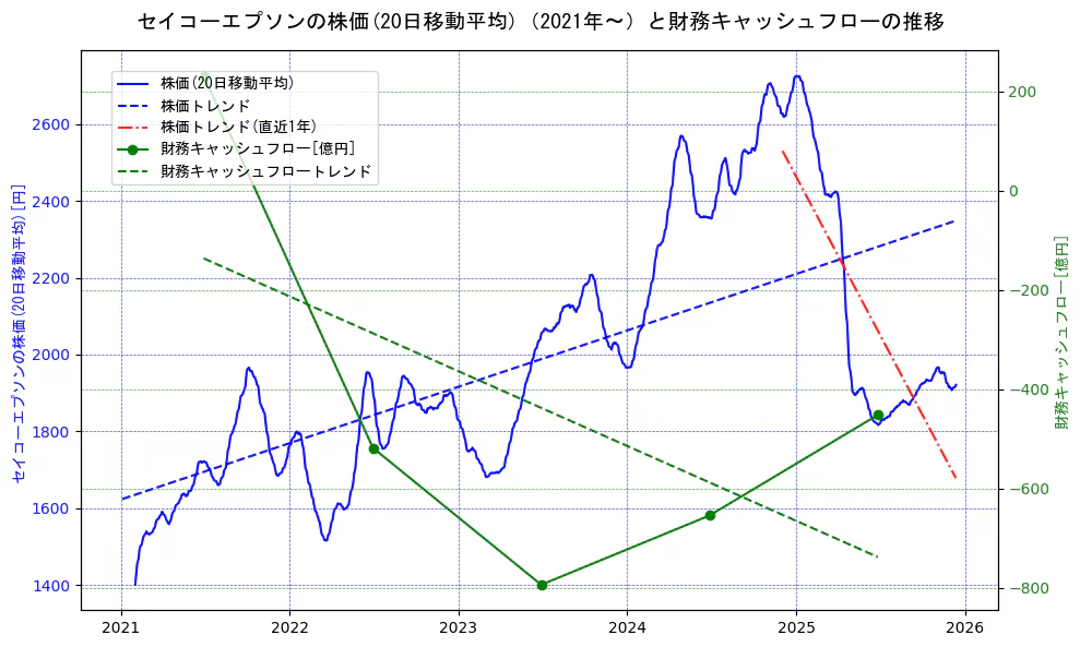 セイコーエプソンの過去5年間の株価と財務キャッシュフローの推移を示す2軸グラフ。株価の回帰直線、財務キャッシュフローの回帰直線、直近1年間の株価回帰直線を含み、財務指標と市場評価の関係性を視覚化。