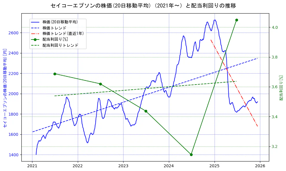 セイコーエプソンの過去5年間の株価と配当利回りの推移を示す2軸グラフ。株価の回帰直線、配当利回りの回帰直線、直近1年間の株価回帰直線を含み、財務指標と市場評価の関係性を視覚化。
