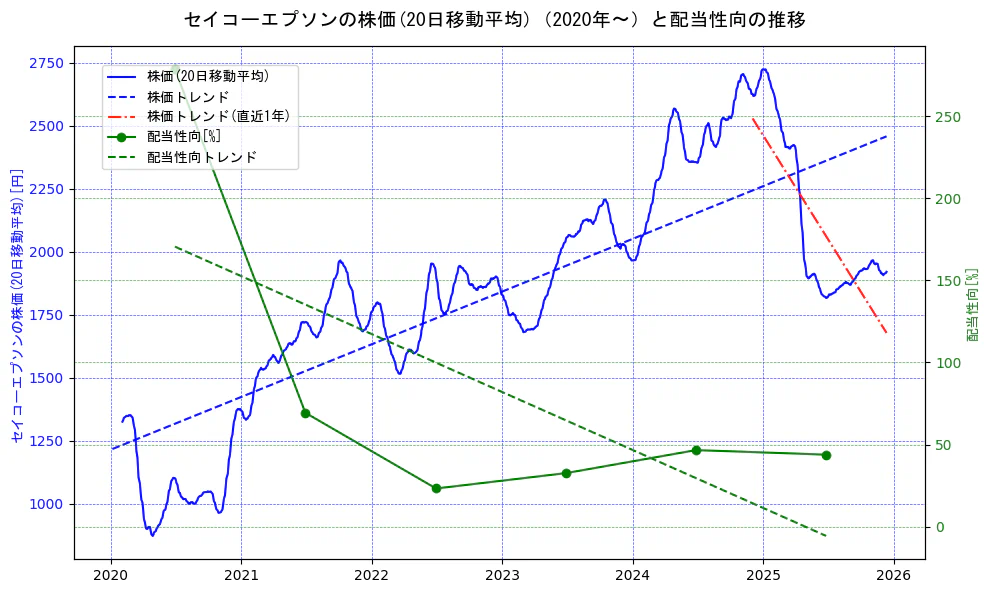 セイコーエプソンの過去5年間の株価と配当性向の推移を示す2軸グラフ。株価の回帰直線、配当性向の回帰直線、直近1年間の株価回帰直線を含み、財務指標と市場評価の関係性を視覚化。