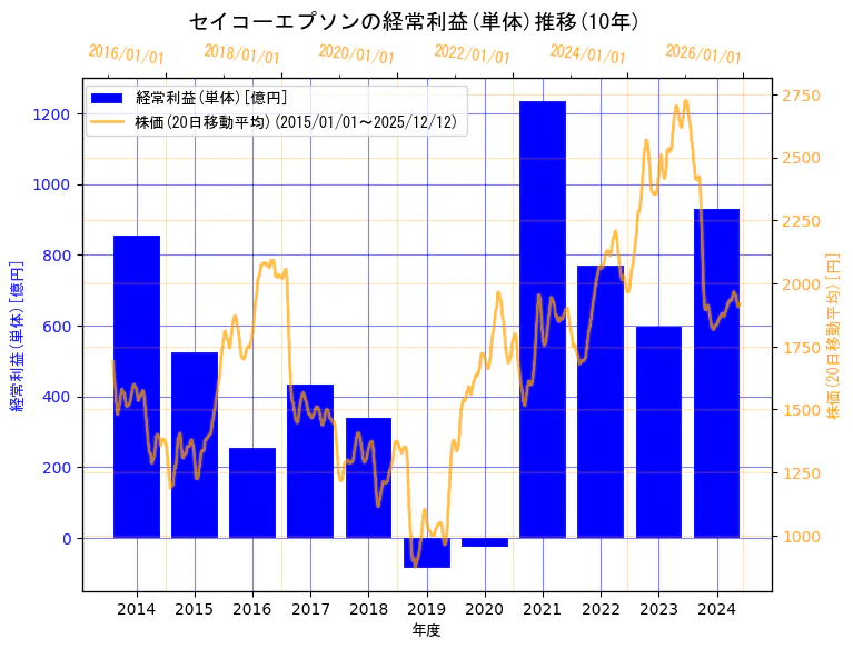 セイコーエプソン株式会社の経常利益(単体)と株価の10年間推移（2軸グラフ）