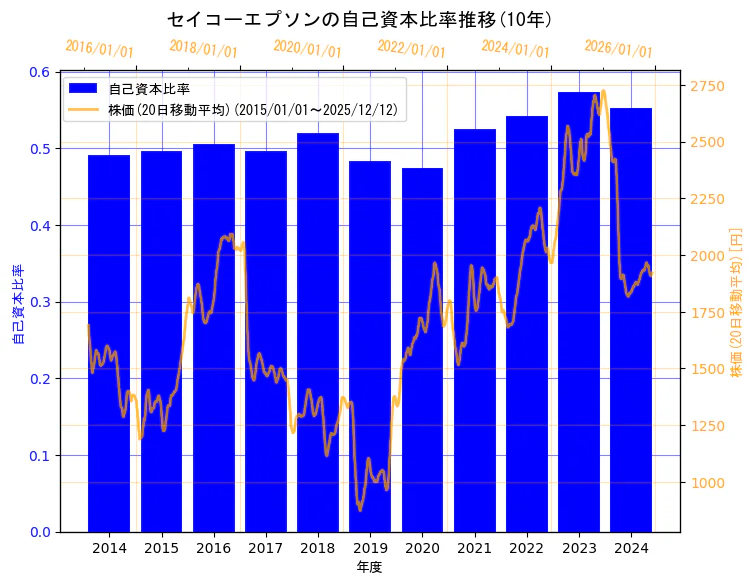 セイコーエプソン株式会社の自己資本比率と株価の10年間推移（2軸グラフ）