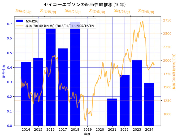 セイコーエプソン株式会社の配当性向と株価の10年間推移（2軸グラフ）