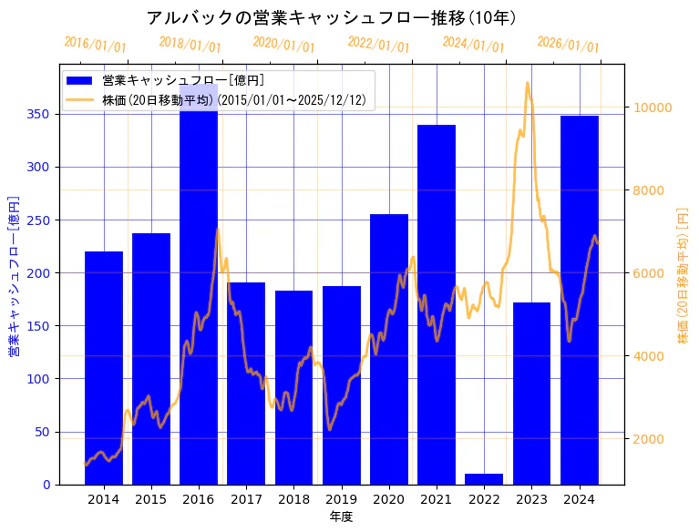 株式会社アルバックの営業キャッシュフローと株価の10年間推移（2軸グラフ）