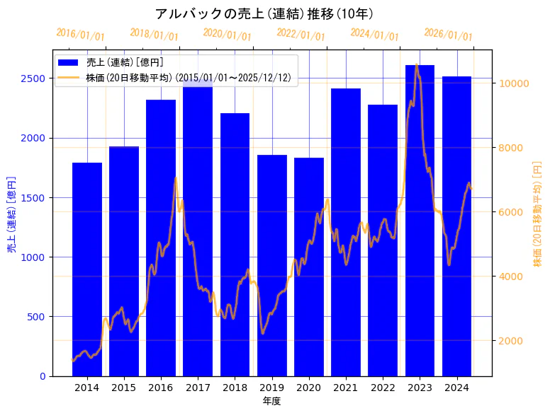 株式会社アルバックの売上(連結)と株価の10年間推移（2軸グラフ）
