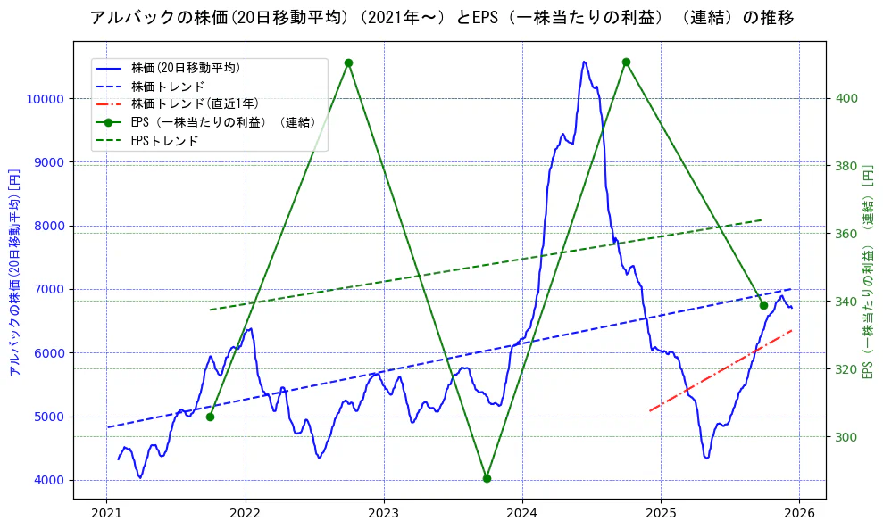 アルバックの過去5年間の株価とEPS（一株当たりの利益）の推移を示す2軸グラフ。株価の回帰直線、EPS（一株当たりの利益）の回帰直線、直近1年間の株価回帰直線を含み、業績と市場評価の関係性を視覚化。
