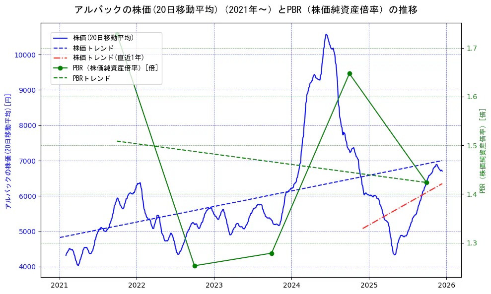 アルバックの過去5年間の株価とPBR（株価純資産倍率）の推移を示す2軸グラフ。株価の回帰直線、PBR（株価純資産倍率）の回帰直線、直近1年間の株価回帰直線を含み、財務指標と市場評価の関係性を視覚化。