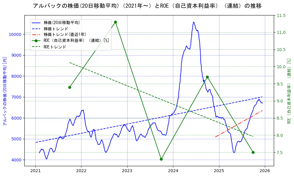 アルバックの過去5年間の株価とROE（自己資本利益率）の推移を示す2軸グラフ。株価の回帰直線、ROE（自己資本利益率）回帰直線、直近1年間の株価回帰直線を含み、業績と市場評価の関係性を視覚化。