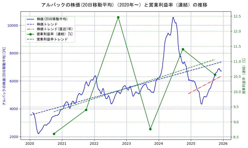 アルバックの過去5年間の株価と営業利益率の推移を示す2軸グラフ。株価の回帰直線、営業利益率の回帰直線、直近1年間の株価回帰直線を含み、業績と市場評価の関係性を視覚化。