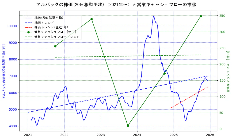 アルバックの過去5年間の株価と営業キャッシュフローの推移を示す2軸グラフ。株価の回帰直線、営業キャッシュフローの回帰直線、直近1年間の株価回帰直線を含み、財務指標と市場評価の関係性を視覚化。