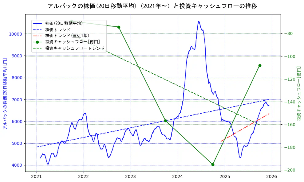 アルバックの過去5年間の株価と投資キャッシュフローの推移を示す2軸グラフ。株価の回帰直線、投資キャッシュフローの回帰直線、直近1年間の株価回帰直線を含み、財務指標と市場評価の関係性を視覚化。