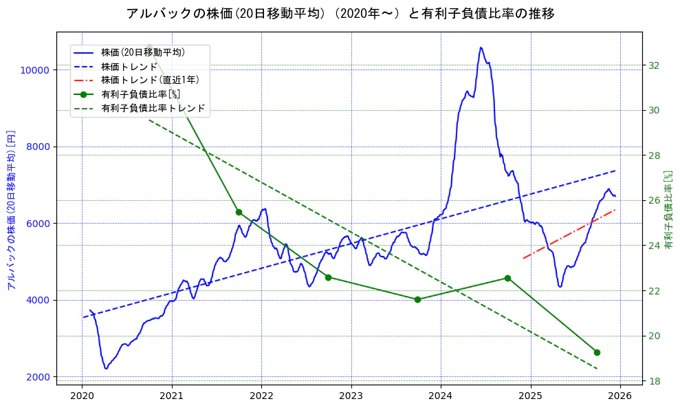 アルバックの過去5年間の株価と有利子負債比率の推移を示す2軸グラフ。株価の回帰直線、有利子負債比率の回帰直線、直近1年間の株価回帰直線を含み、財務指標と市場評価の関係性を視覚化。