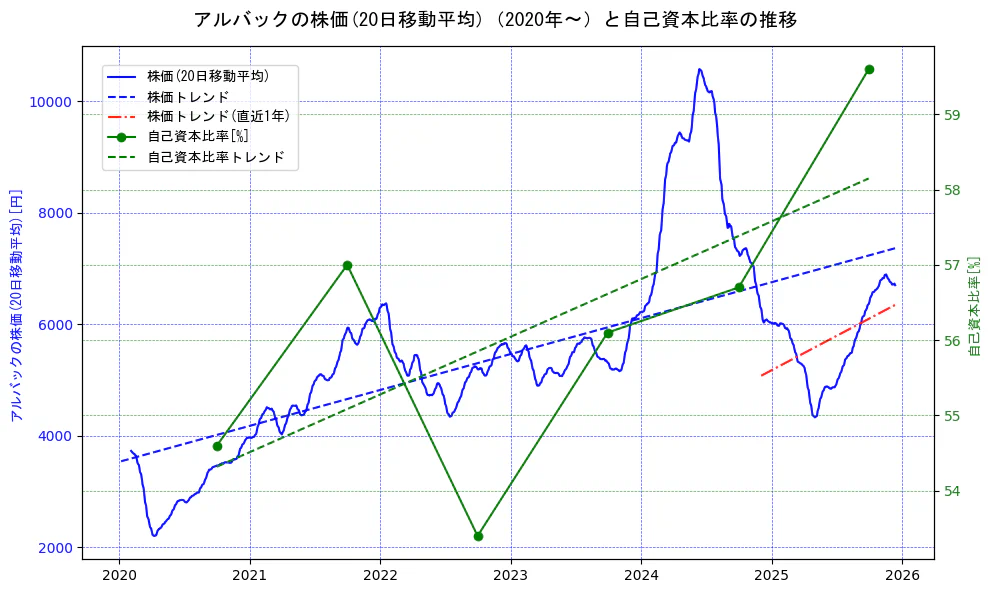 アルバックの過去5年間の株価と自己資本比率の推移を示す2軸グラフ。株価の回帰直線、自己資本比率の回帰直線、直近1年間の株価回帰直線を含み、財務指標と市場評価の関係性を視覚化。