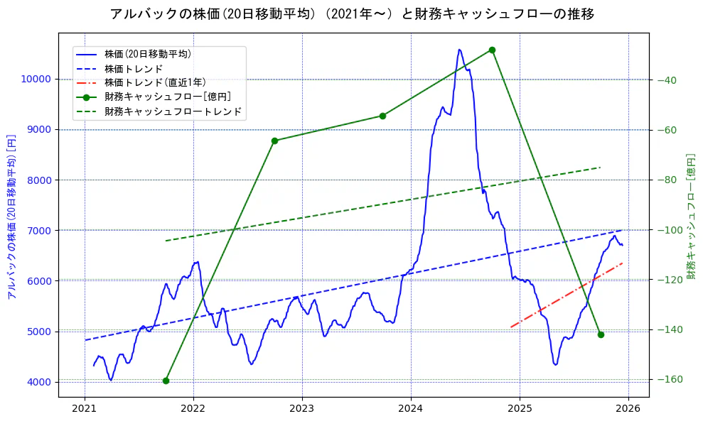 アルバックの過去5年間の株価と財務キャッシュフローの推移を示す2軸グラフ。株価の回帰直線、財務キャッシュフローの回帰直線、直近1年間の株価回帰直線を含み、財務指標と市場評価の関係性を視覚化。
