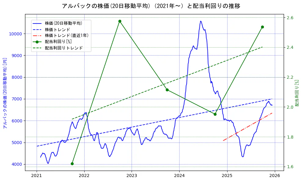 アルバックの過去5年間の株価と配当利回りの推移を示す2軸グラフ。株価の回帰直線、配当利回りの回帰直線、直近1年間の株価回帰直線を含み、財務指標と市場評価の関係性を視覚化。