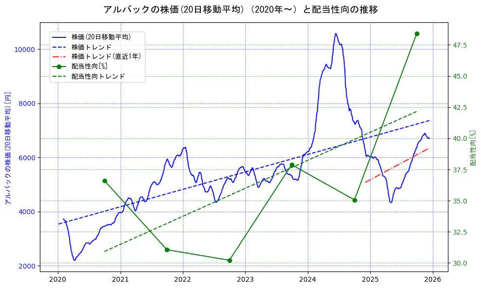 アルバックの過去5年間の株価と配当性向の推移を示す2軸グラフ。株価の回帰直線、配当性向の回帰直線、直近1年間の株価回帰直線を含み、財務指標と市場評価の関係性を視覚化。