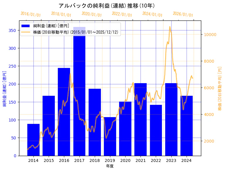 株式会社アルバックの純利益(連結)と株価の10年間推移（2軸グラフ）