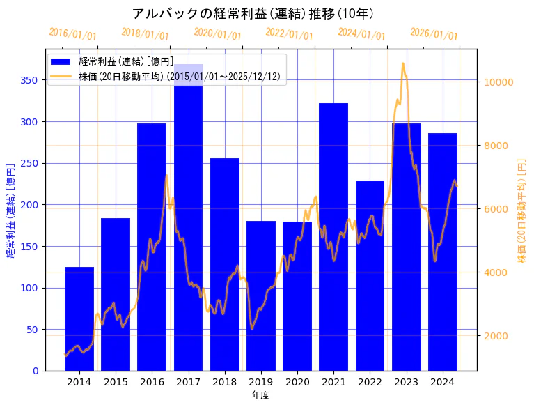 株式会社アルバックの経常利益(連結)と株価の10年間推移（2軸グラフ）