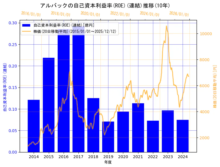 株式会社アルバックの自己資本利益率(ROE)(連結)と株価の10年間推移（2軸グラフ）