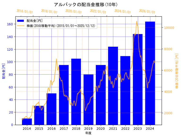 株式会社アルバックの配当金と株価の10年間推移（2軸グラフ）