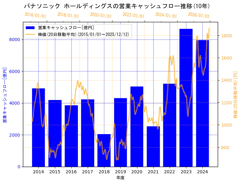 パナソニック ホールディングス株式会社の営業キャッシュフローと株価の10年間推移（2軸グラフ）