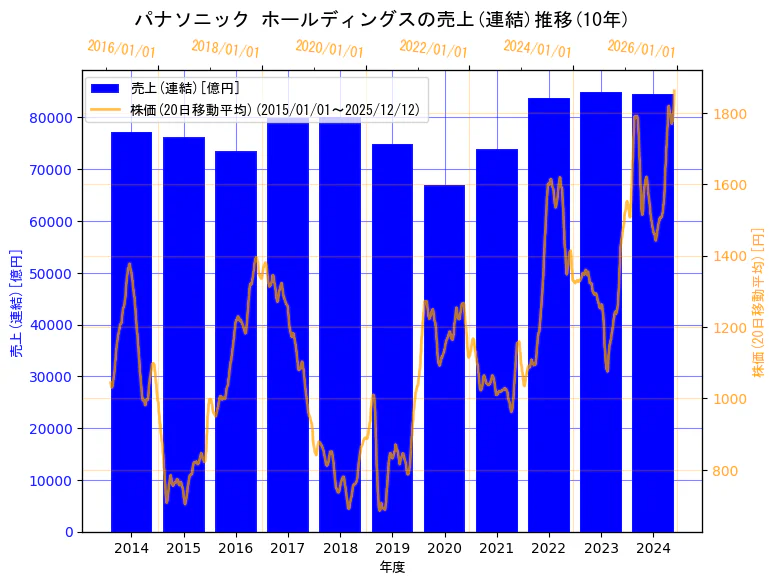 パナソニック ホールディングス株式会社の売上(連結)と株価の10年間推移（2軸グラフ）