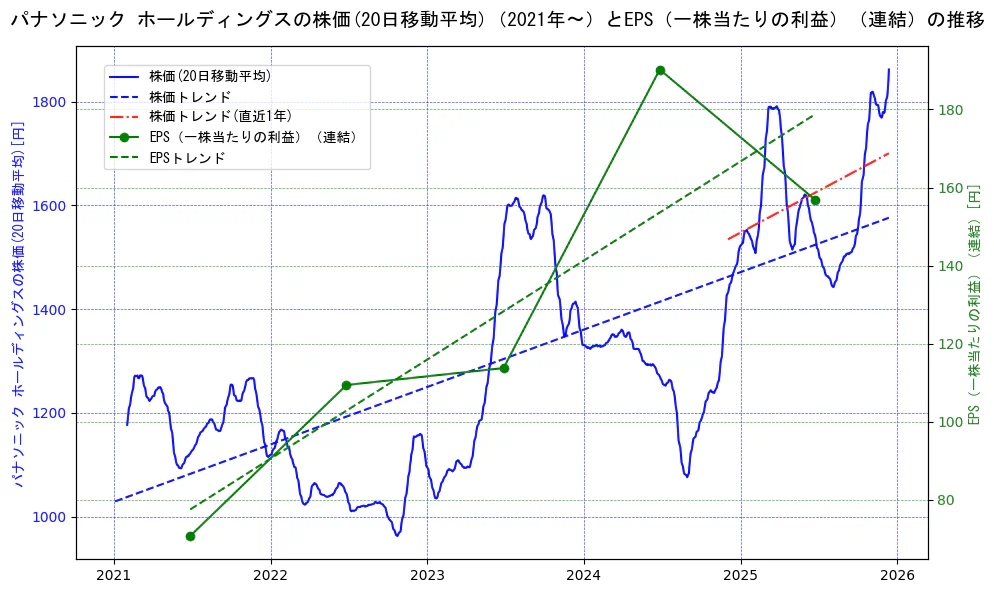パナソニックの過去5年間の株価とEPS（一株当たりの利益）の推移を示す2軸グラフ。株価の回帰直線、EPS（一株当たりの利益）の回帰直線、直近1年間の株価回帰直線を含み、業績と市場評価の関係性を視覚化。