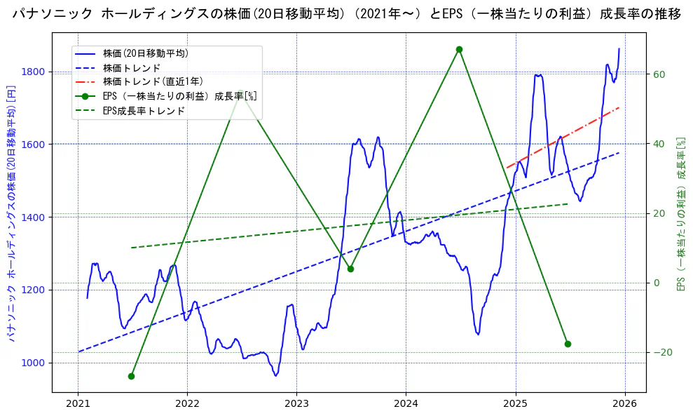 パナソニックの過去5年間の株価とEPS（一株当たりの利益）成長率の推移を示す2軸グラフ。株価の回帰直線、EPS（一株当たりの利益）成長率の回帰直線、直近1年間の株価回帰直線を含み、財務指標と市場評価の関係性を視覚化。
